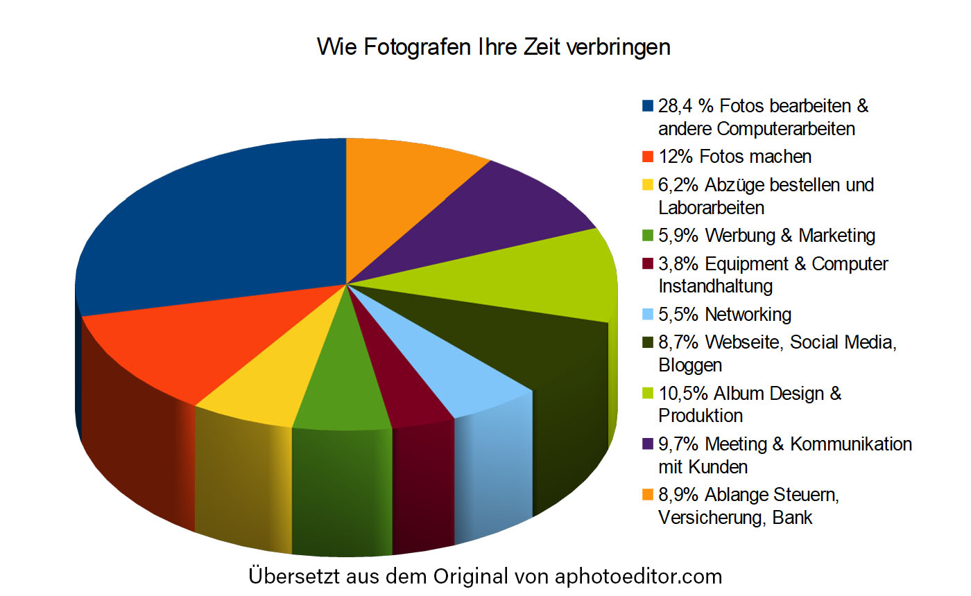 wie-fotografen-ihre-zeit-verbringen Wie Fotografen ihre Zeit verbringen